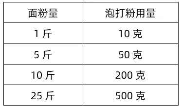 包子泡打粉用量参照表