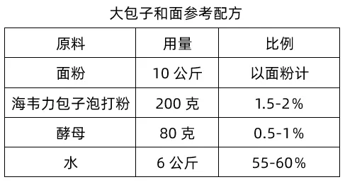 大包子和面参考配方