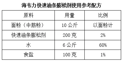 海韦力快速油条膨松剂使用参考配方