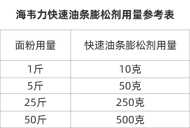 海韦力快速油条膨松剂用量参考表