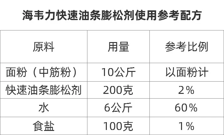 海韦力快速油条膨松剂使用参考配方