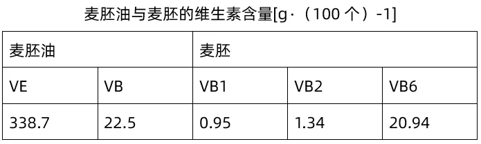 小麦胚中的各种维生素的功效