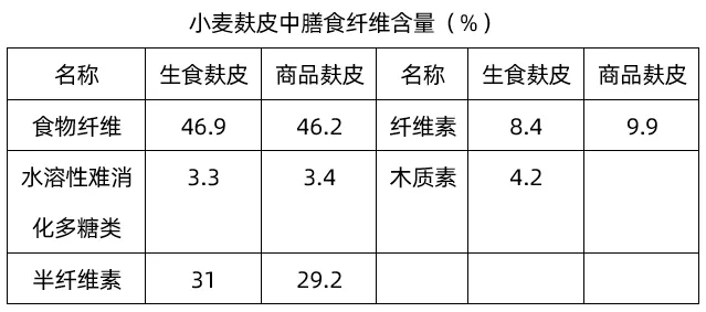 小麦麸皮的营养成分