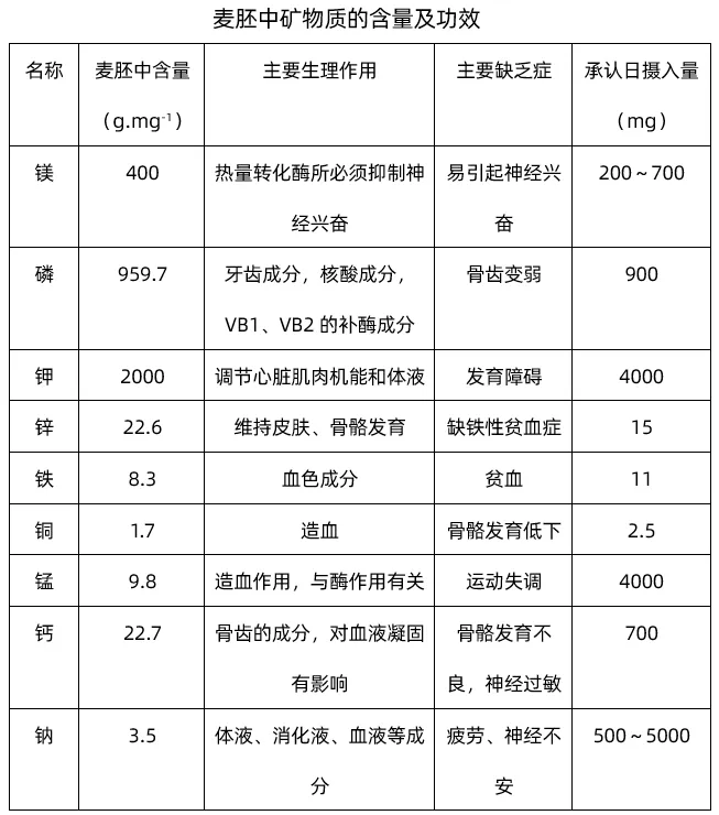 小麦胚芽的营养
