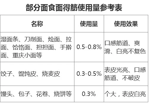 部分面食面得筋使用量参考表