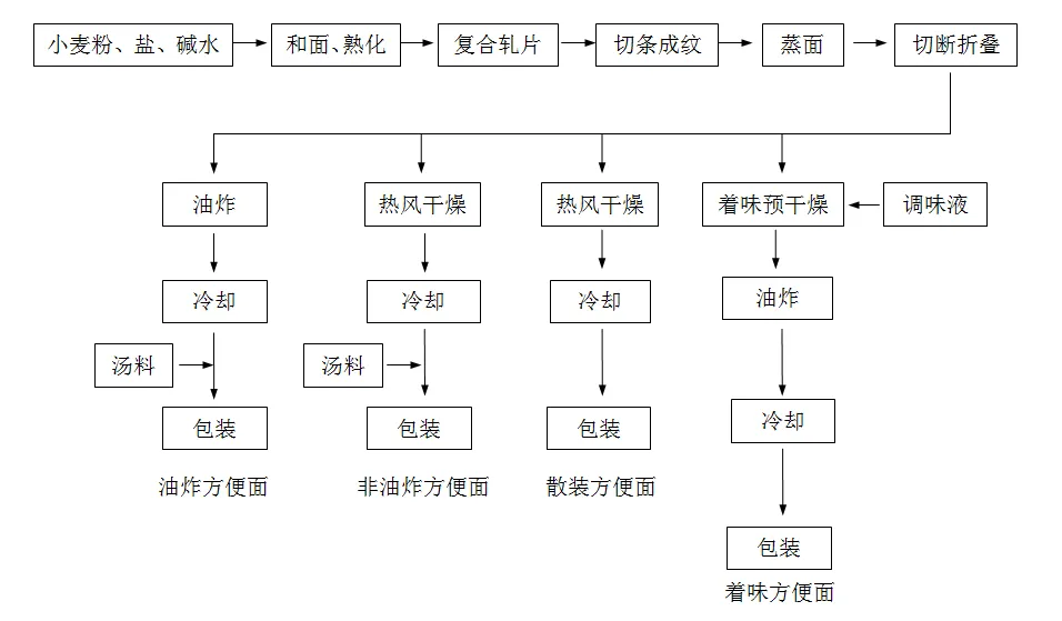 方便面的生产工艺流程图,泡面怎么生产的