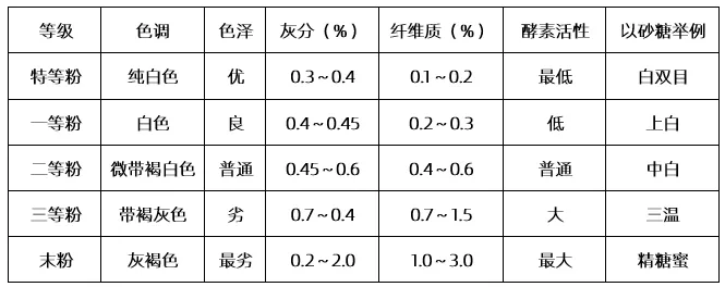 日本小麦粉分级性状表