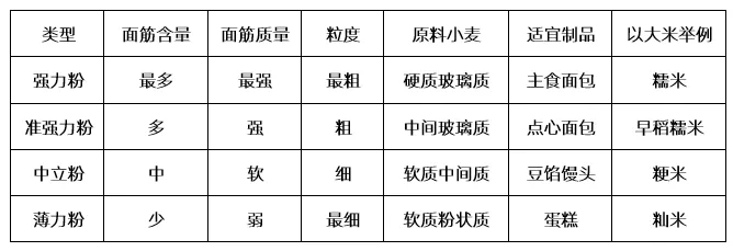 日本小麦粉分类主要成分及性能