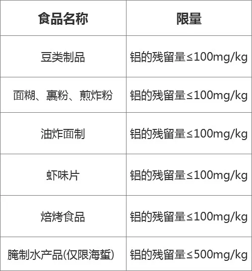 各类食品使用含铝泡打粉的限量