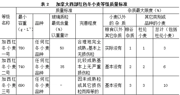 小麦分几个等级