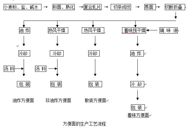  制作方便面的工艺流