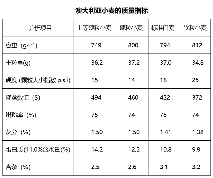 澳大利亚小麦分类与小麦等级标准