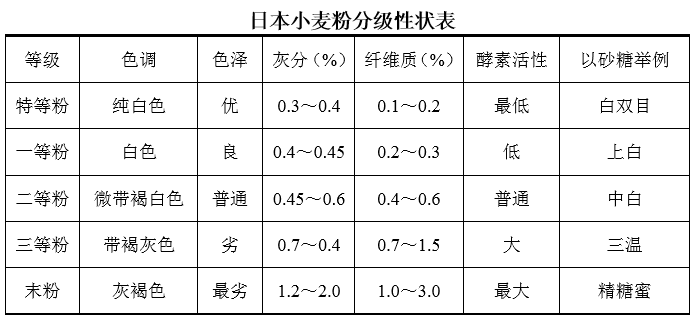 日本面粉的种类和等级标准