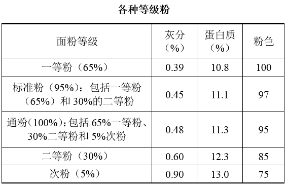 美国面粉的质量标准