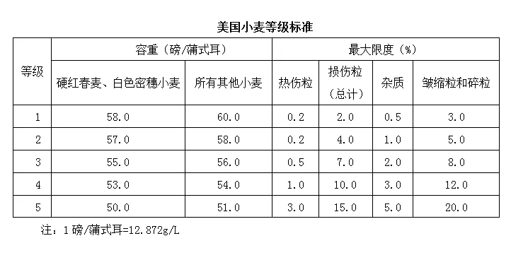 美国小麦分类与等级标准