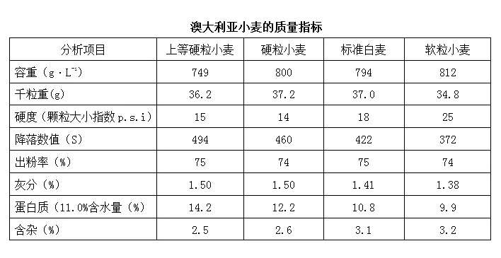 澳大利亚小麦分类与等级标准