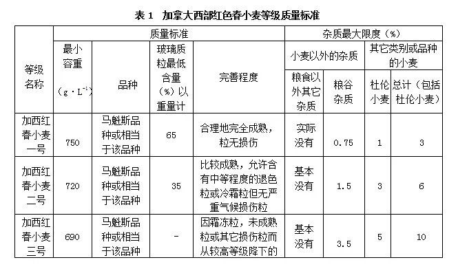 表1  加拿大西部红色春小麦等级质量标准