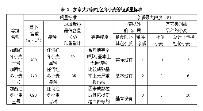 表2  加拿大西部红色冬小麦等级质量标准