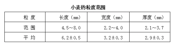 小麦的粒度范围