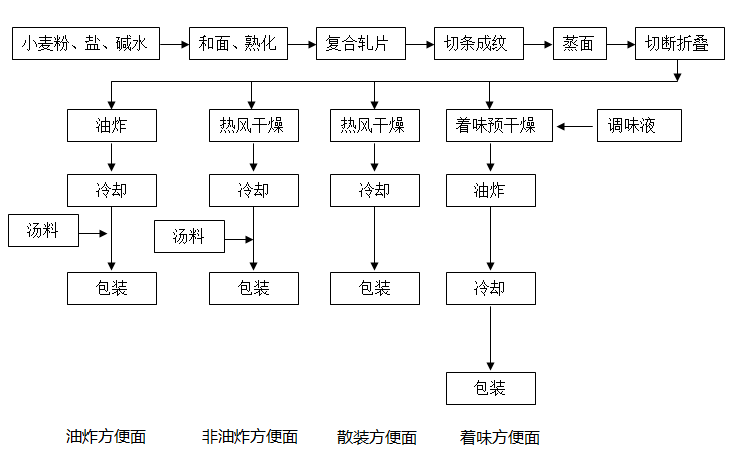 方便麵生產工藝流程