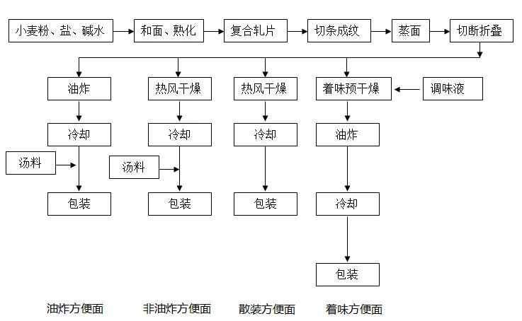 方便面制作工艺流程图