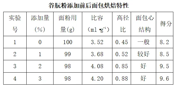 谷朊粉添加前后面包烘焙特性