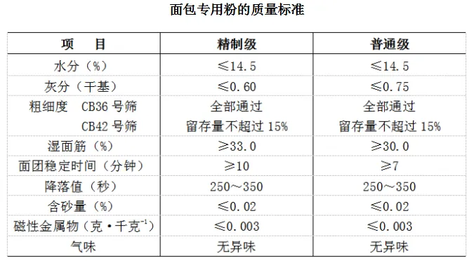 面包专用粉的质量标准
