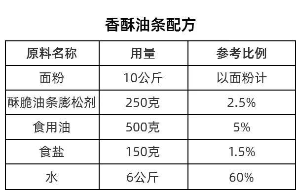 酥脆油条的做法,炸油条的配方图