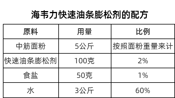 海韦力快速油条膨松剂用量参考表