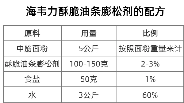 海韦力酥脆油条膨松剂的配方
