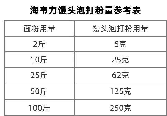 馒头泡打粉用量表