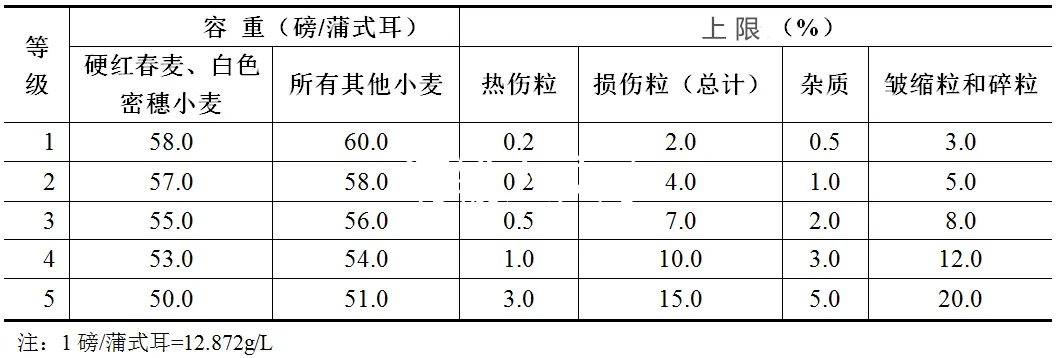 美国小麦分类与等级标准,小麦的分类等级,小麦如何分等级,小麦的品种和种类