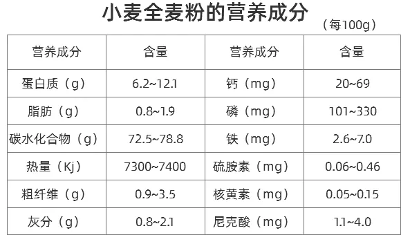 全麦营养成分