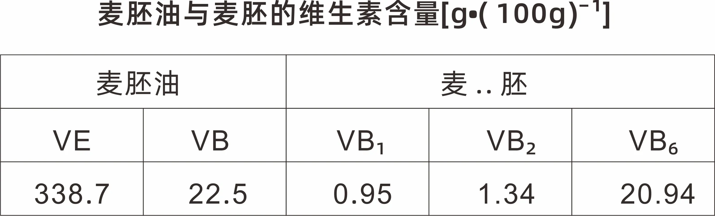 小麦胚维生素含量