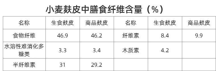小麦麸皮的营养价值